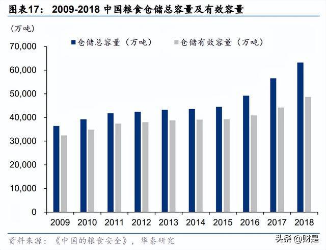 中粮科工研究报告：粮油全链条服务加速冷链需求向好开云体育 开云平台(图4)