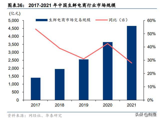 中粮科工研究报告：粮油全链条服务加速冷链需求向好开云体育 开云平台(图7)