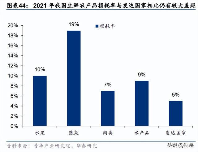 中粮科工研究报告：粮油全链条服务加速冷链需求向好开云体育 开云平台(图8)
