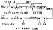 开云 开云体育粮食加工_360百科(图1)