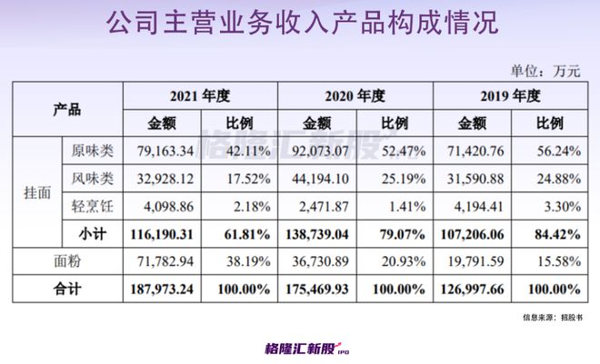 年入开云 开云体育APP22亿！70后白手起家河南人吃出一个“挂面第二股”？(图8)