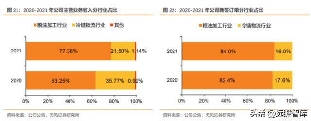 粮油产业链先行者中粮科工：紧开云 开云体育官网抓“粮食+冷链”发展新机遇(图24)
