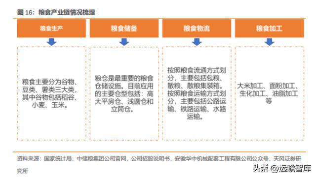 粮油产业链先行者中粮科工：紧开云 开云体育官网抓“粮食+冷链”发展新机遇(图16)
