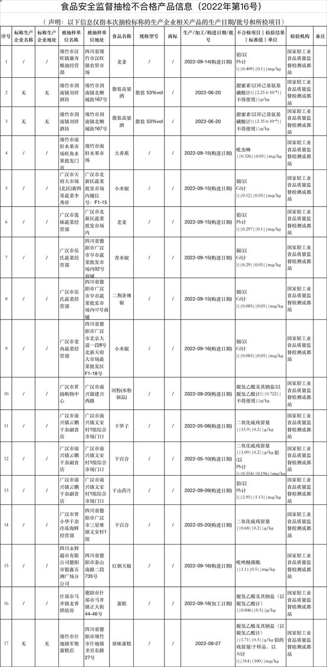 曝光！德阳47批次食品不合格！涉及蔬菜开云 开云体育、肉制品……（附具体名单）(图2)