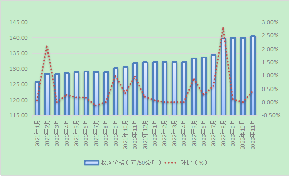 开云 开云体育APP11月份全区小麦、大豆收购价格走强成品粮零售价格出现上涨(图5)