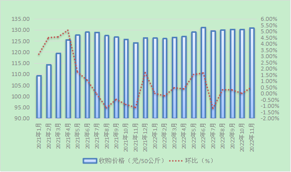开云 开云体育APP11月份全区小麦、大豆收购价格走强成品粮零售价格出现上涨(图6)
