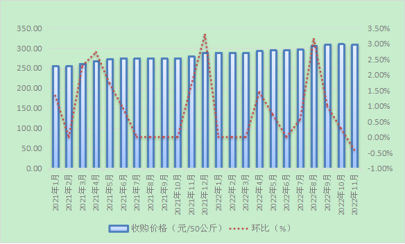 开云 开云体育APP11月份全区小麦、大豆收购价格走强成品粮零售价格出现上涨(图7)