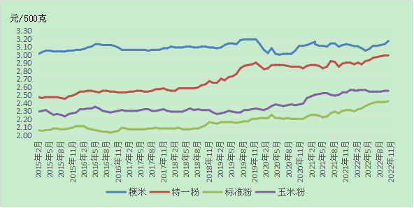 开云 开云体育APP11月份全区小麦、大豆收购价格走强成品粮零售价格出现上涨(图8)
