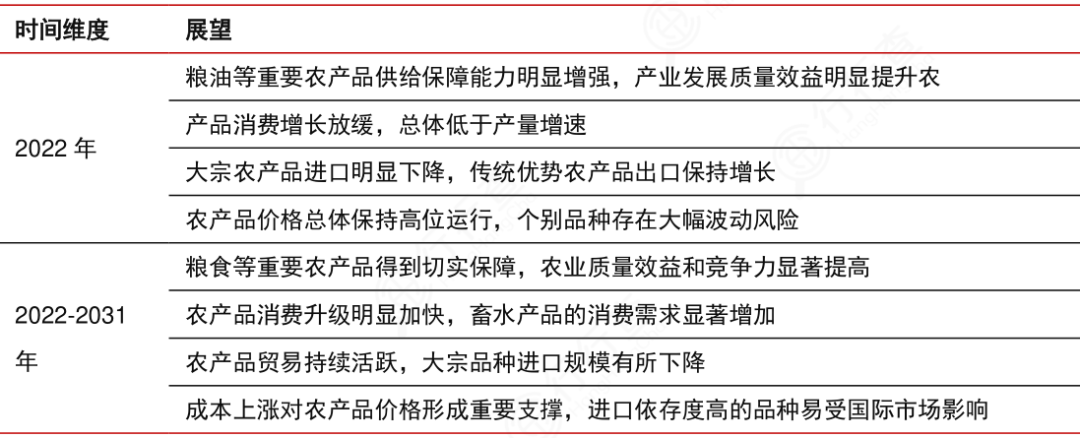 开云 开云体育2022年农产品行业研究报告(图5)