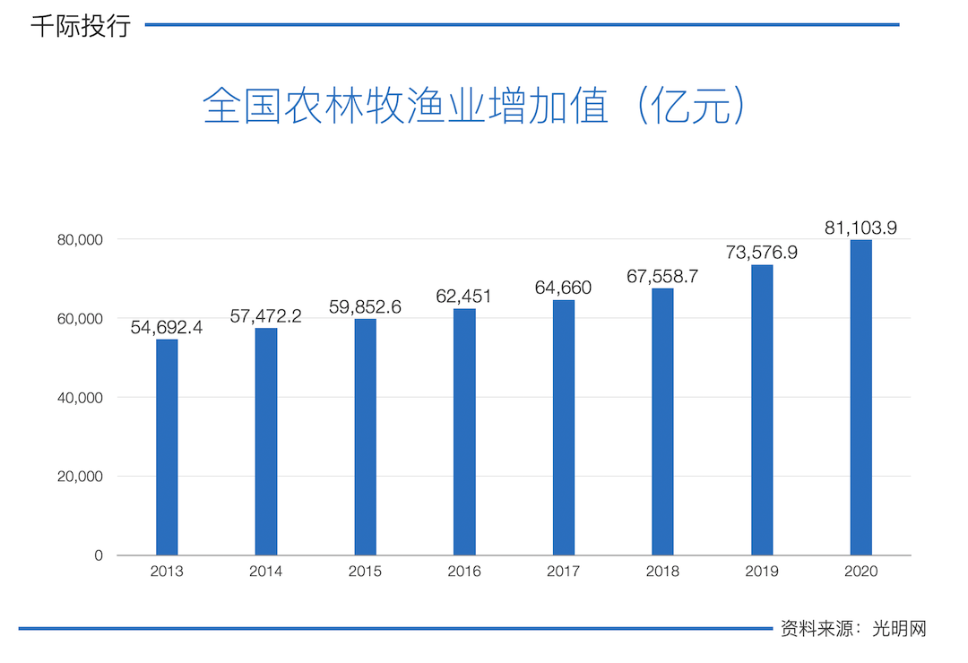 开云 开云体育2022年农产品行业研究报告(图2)