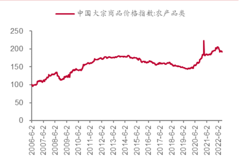 开云 开云体育2022年农产品行业研究报告(图6)