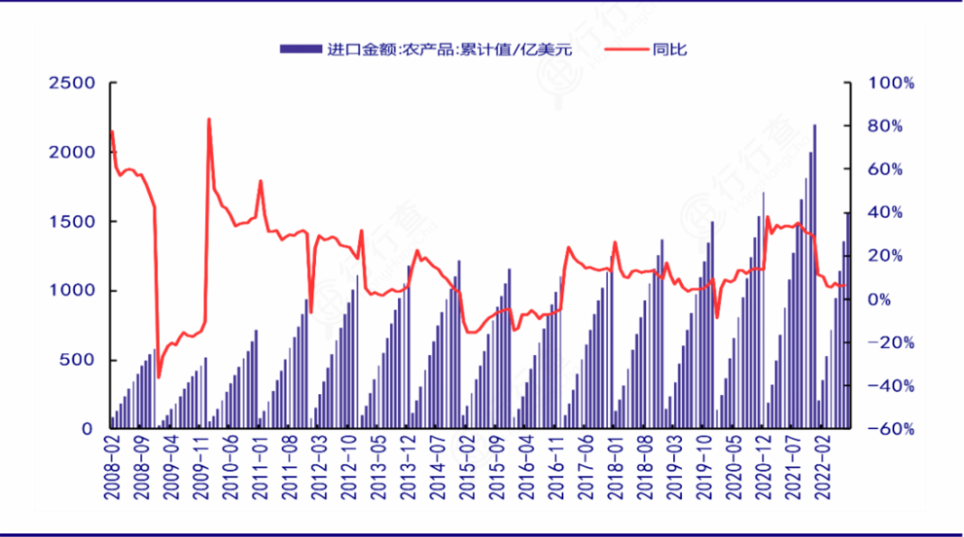 开云 开云体育2022年农产品行业研究报告(图7)