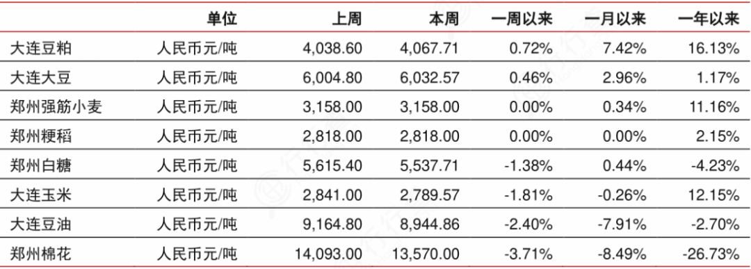 开云 开云体育2022年农产品行业研究报告(图10)
