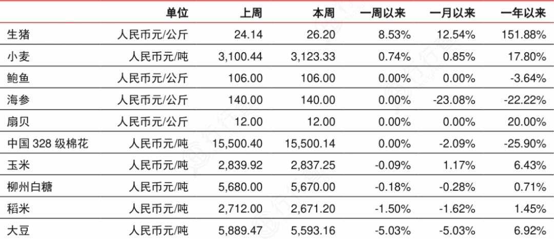 开云 开云体育2022年农产品行业研究报告(图9)