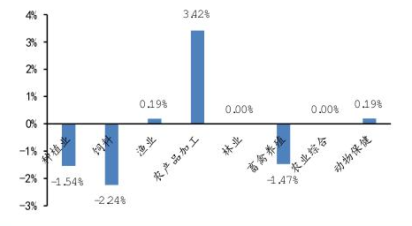 开云 开云体育2022年农产品行业研究报告(图11)