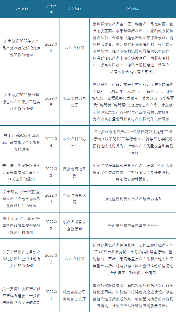 开云 开云体育2022年农产品行业研究报告(图13)