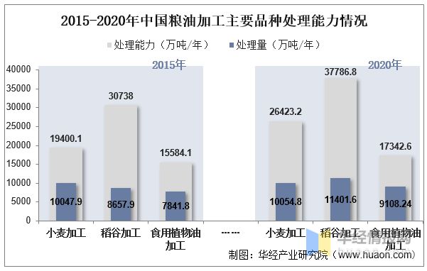 开云体育 开云平台2022年粮油加工产值分布、细分行业营收、利润及主要品种处理能力(图9)