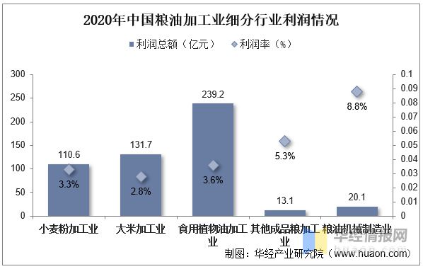开云体育 开云平台2022年粮油加工产值分布、细分行业营收、利润及主要品种处理能力(图8)