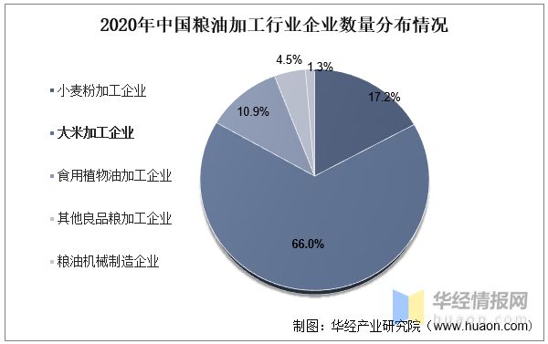 开云体育 开云平台2022年粮油加工产值分布、细分行业营收、利润及主要品种处理能力(图10)