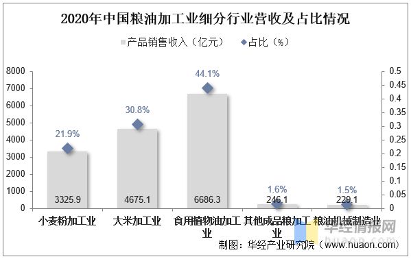 开云体育 开云平台2022年粮油加工产值分布、细分行业营收、利润及主要品种处理能力(图7)