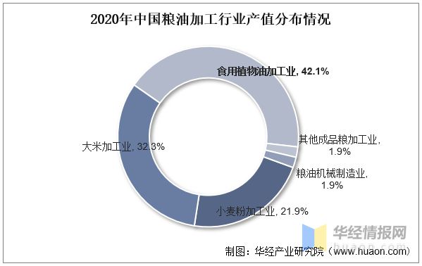 开云体育 开云平台2022年粮油加工产值分布、细分行业营收、利润及主要品种处理能力(图6)
