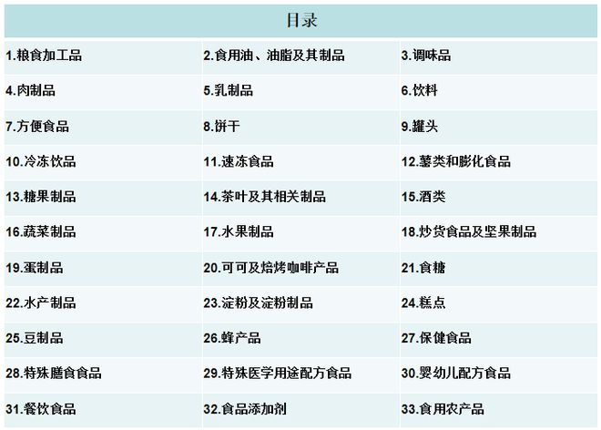 33类对比 2023版食品安全监督抽检计划与2022版检测项目对照Kaiyun 开云(图2)
