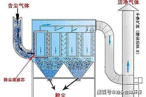 开云体育 开云平台采矿、粮食加工、面粉、木材加工等的灰尘治理脉冲布袋除尘器(图2)