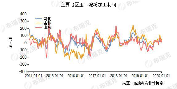 谷物加工利润良好玉开云 开云体育官网米油加工利润近200元吨淀粉30元吨(图4)