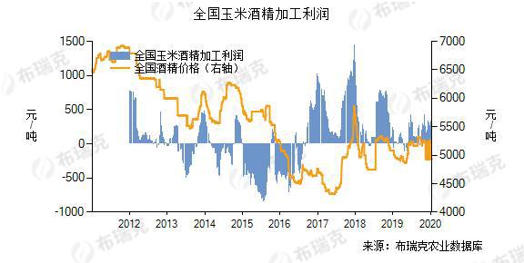 谷物加工利润良好玉开云 开云体育官网米油加工利润近200元吨淀粉30元吨(图5)