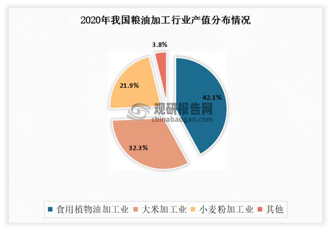 中国粮开云 开云体育油加工行业发展趋势分析与前景调研报告(图2)