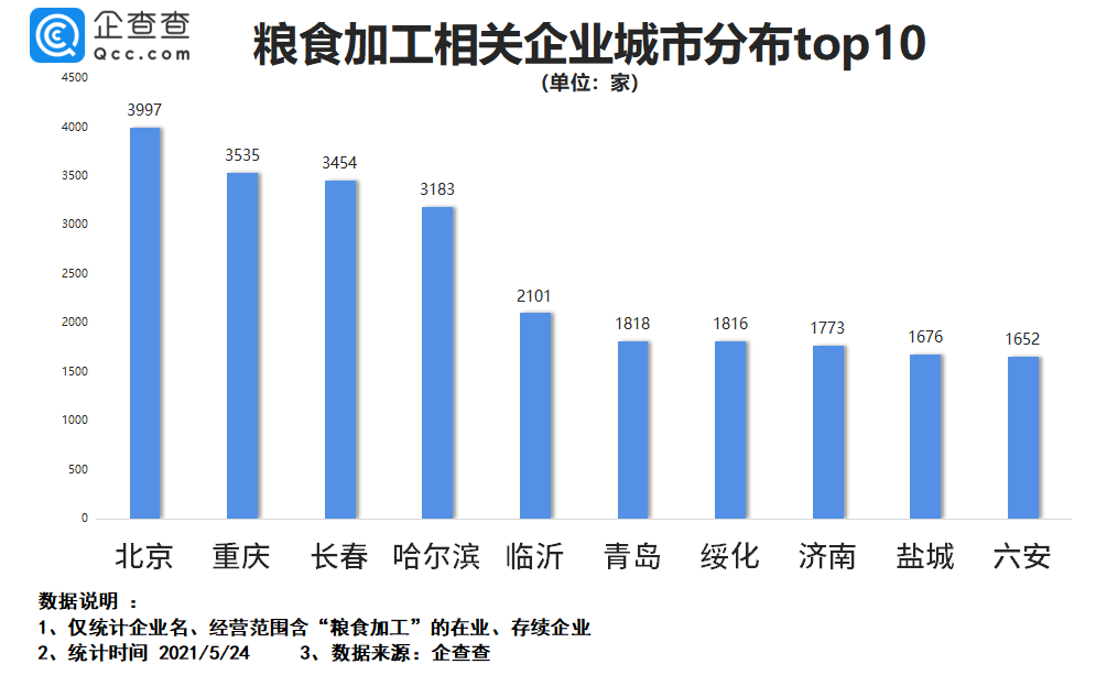 Kaiyun 开云每年粮食流通加工损失超700亿斤？粮食加工企业达167万家(图3)