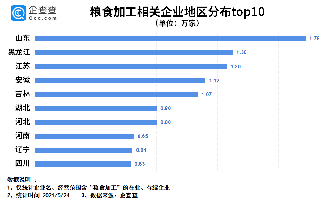 Kaiyun 开云每年粮食流通加工损失超700亿斤？粮食加工企业达167万家(图2)