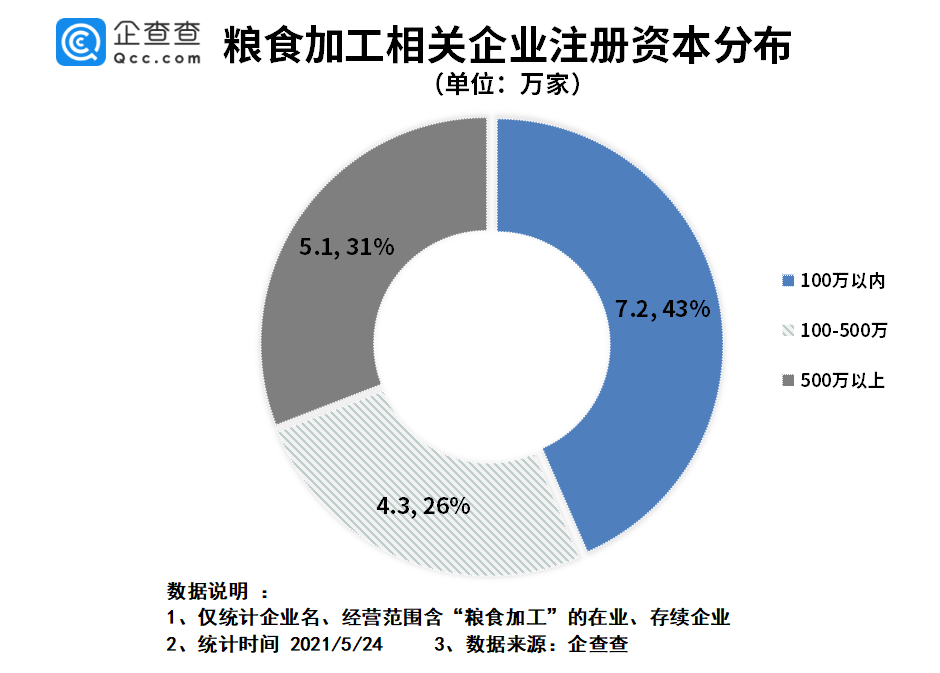 Kaiyun 开云每年粮食流通加工损失超700亿斤？粮食加工企业达167万家(图4)