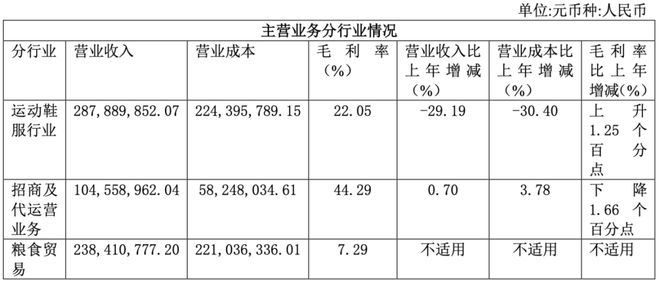 市值蒸发近40开云体育 kaiyun.com 官网入口0亿！泉州“晋江鞋王”改“卖菜”！安踏、特步“玩”跨界！(图6)