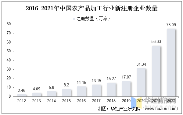 2023年中国农产品加工行业现状分析及战略开云体育 开云官网研究报告(图3)