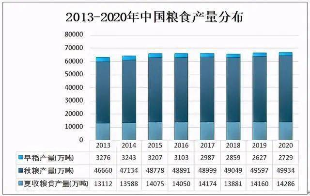 开云体育 开云官网2020年中国粮食生产情况分析(图4)
