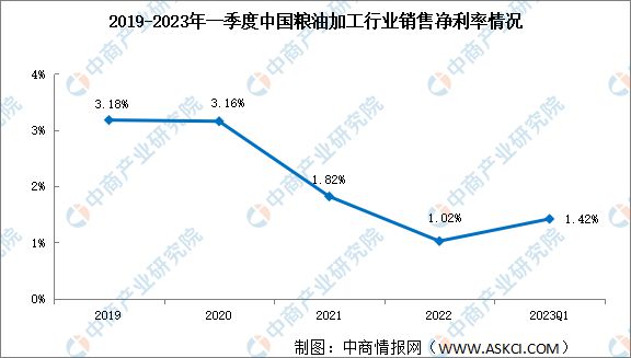 粮油加工行业盈利能力强吗？2开云体育 开云官网023年一季度粮油加工行业毛利率仅52%(图2)