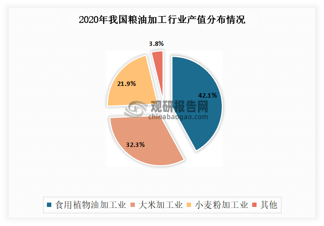 中国粮油加工行业发展趋势分析与前景调研报告（2022-2029年）开云APP 开云官网入口(图2)