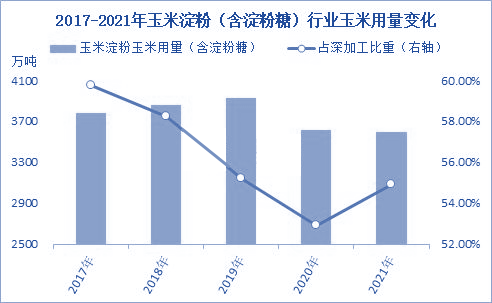 开云体育 开云官网2022年中国玉米深加工市场规模及细分产品分析（图）(图3)