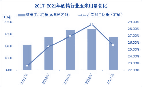 开云体育 开云官网2022年中国玉米深加工市场规模及细分产品分析（图）(图4)
