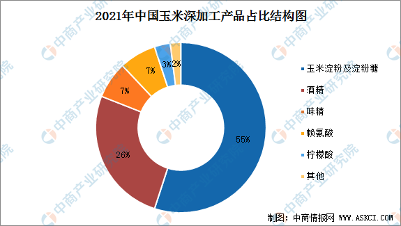 开云体育 开云官网2022年中国玉米深加工市场规模及细分产品分析（图）(图2)