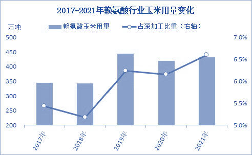 开云体育 开云官网2022年中国玉米深加工市场规模及细分产品分析（图）(图6)