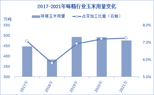开云体育 开云官网2022年中国玉米深加工市场规模及细分产品分析（图）(图5)