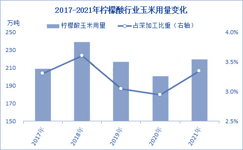 开云体育 开云官网2022年中国玉米深加工市场规模及细分产品分析（图）(图7)