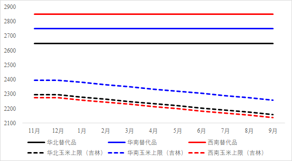 开云体育 Kaiyun.com 官网入口新季玉米：2021年东北深加工定价估算(图3)
