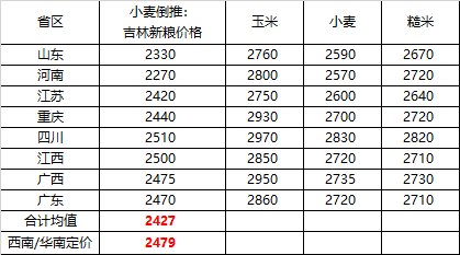 开云体育 Kaiyun.com 官网入口新季玉米：2021年东北深加工定价估算(图4)