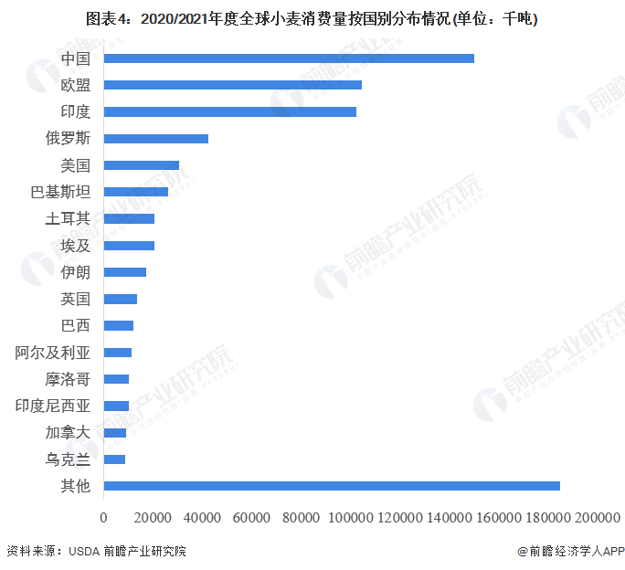 Kaiyun 开云体育2022年全球小麦行业竞争格局及市场份额分析 中国、欧盟、印度为主要生产地(图4)