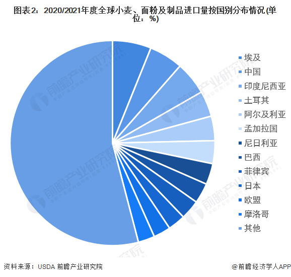 Kaiyun 开云体育2022年全球小麦行业竞争格局及市场份额分析 中国、欧盟、印度为主要生产地(图2)