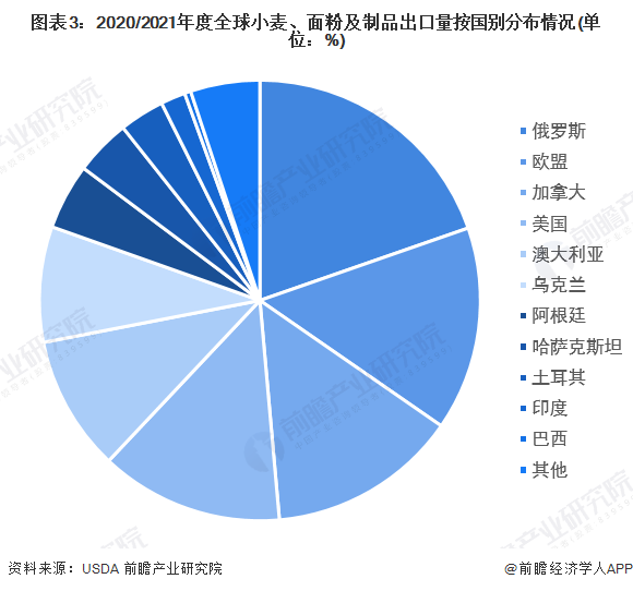 Kaiyun 开云体育2022年全球小麦行业竞争格局及市场份额分析 中国、欧盟、印度为主要生产地(图3)
