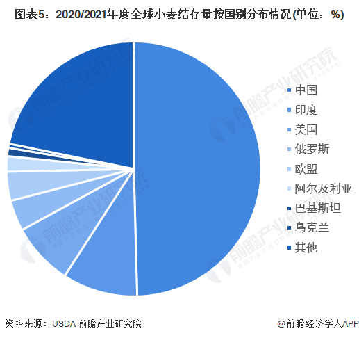 Kaiyun 开云体育2022年全球小麦行业竞争格局及市场份额分析 中国、欧盟、印度为主要生产地(图5)